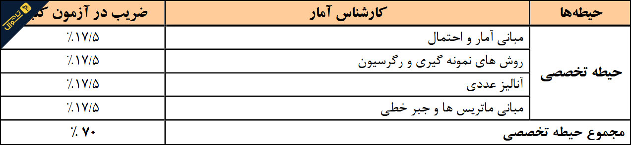 سوالات استخدامی شرکت آب و فاضلاب - کارشناس آمار