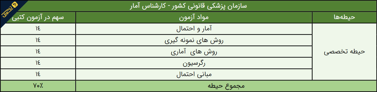 سوالات استخدامی سازمان پزشکی قانونی - کارشناس آمار
