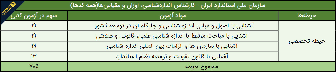سوالات استخدامی سازمان ملی استاندارد ایران - کارشناس اندازه شناسی، اوزان و مقیاس ها