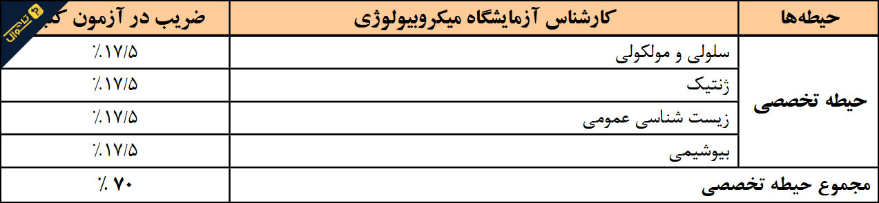سوالات استخدامی شرکت آب و فاضلاب - کارشناس آزمایشگاه میکروبیولوژی