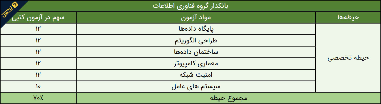 سوالات آزمون استخدامی بانک کشاورزی - بانکدار فناوری اطلاعات