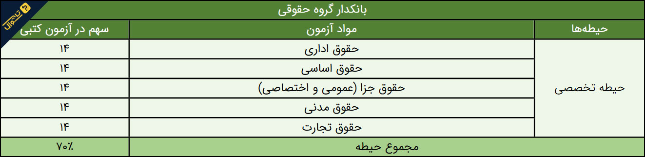 سوالات آزمون استخدامی بانک کشاورزی - بانکدار حقوقی