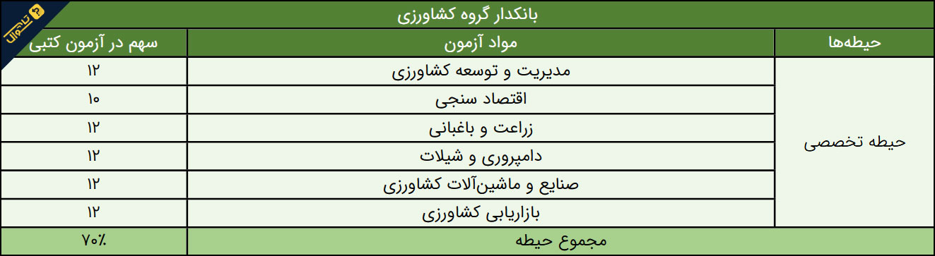 سوالات آزمون استخدامی بانک کشاورزی - بانکدار کشاورزی