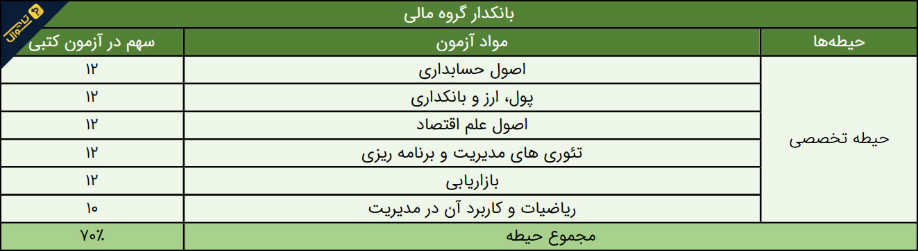 سوالات آزمون استخدامی بانک کشاورزی - بانکدار مالی