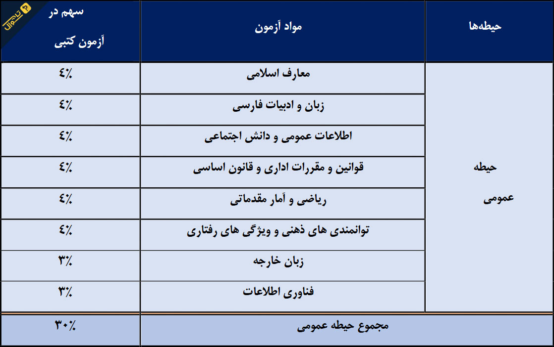 سوالات استخدامی بانک مرکزی - حیطه عمومی