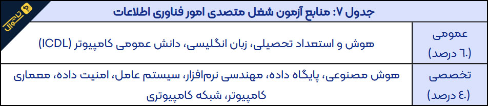 سوالات استخدامی بانک مهر ایران - متصدی امور فناوری اطلاعات