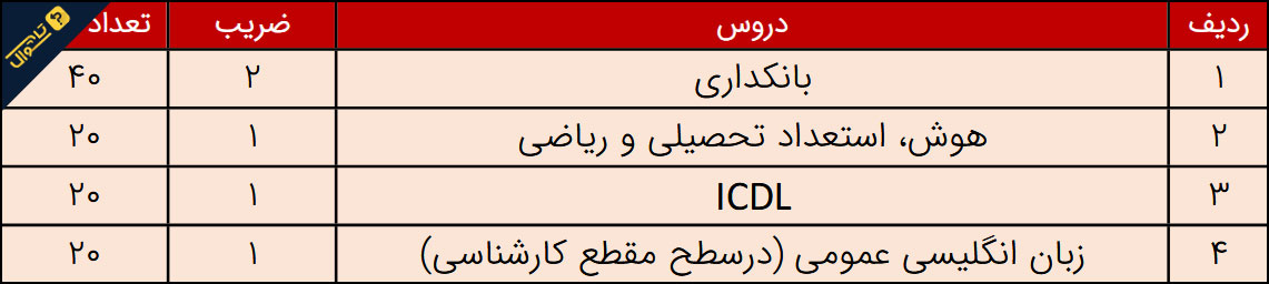 سوالات استخدامی بانک شهر