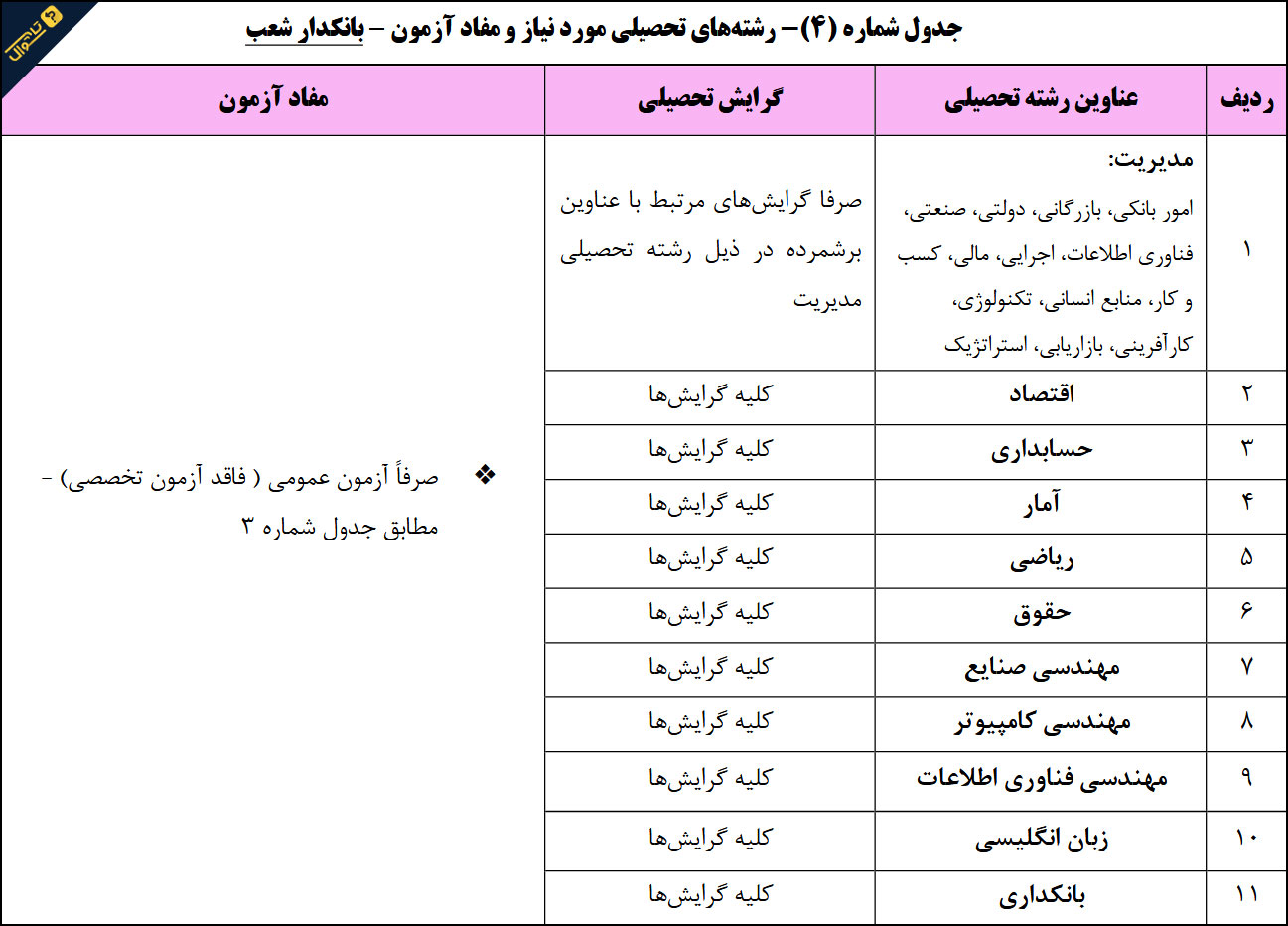 سوالات استخدامی بانک رفاه کارگران - بانکدار شعب