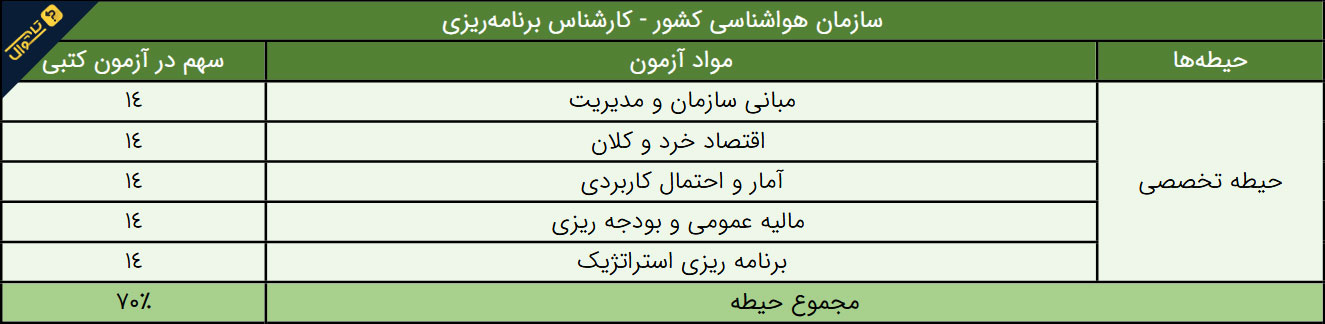 سوالات استخدامی سازمان هواشناسی - کارشناس برنامه ریزی