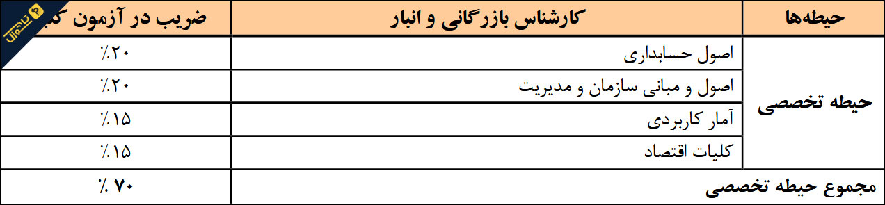 سوالات استخدامی شرکت آب و فاضلاب - کارشناس بازرگانی و انبار