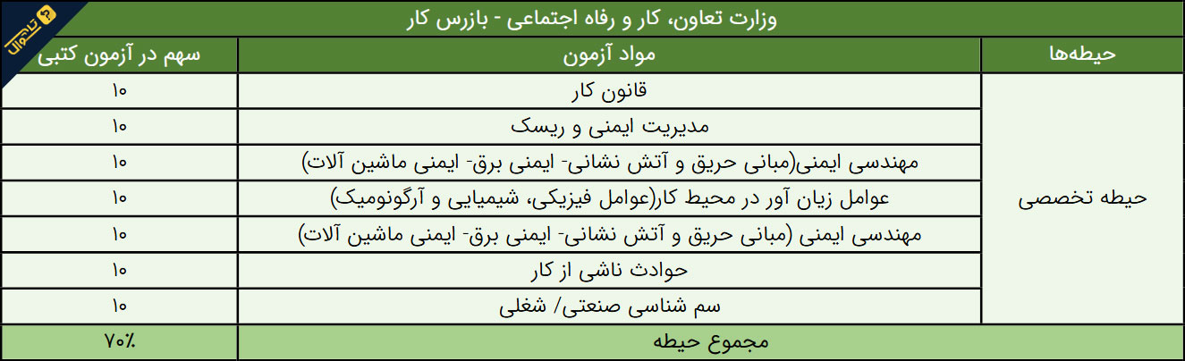 سوالات استخدامی وزارت تعاون، کار و رفاه اجتماعی - بازرس کار