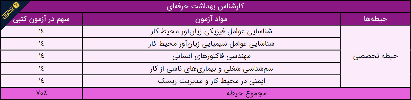 سوالات استخدامی کارشناس بهداشت حرفه ای - حیطه تخصصی