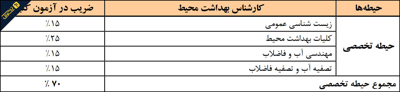 سوالات استخدامی شرکت آب و فاضلاب - کارشناس بهداشت محیط