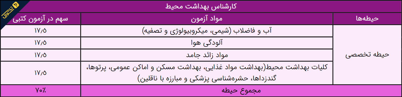 سوالات استخدامی کارشناس بهداشت محیط - حیطه تخصصی