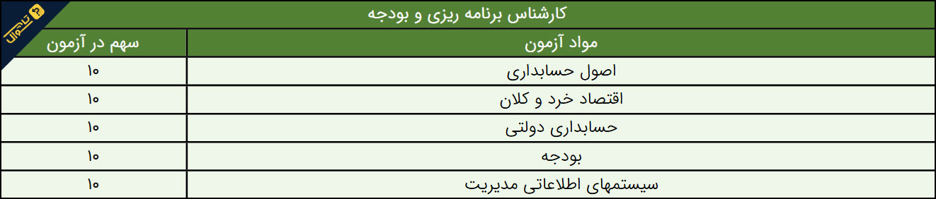 سوالات استخدامی شرکت توزیع نیروی برق - کارشناس برنامه ریزی و بودجه
