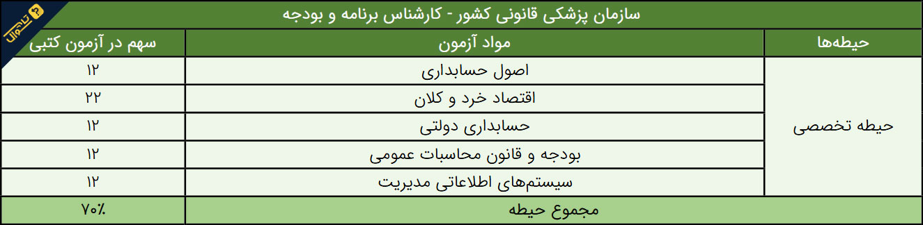 سوالات استخدامی سازمان پزشکی قانونی - کارشناس برنامه و بودجه
