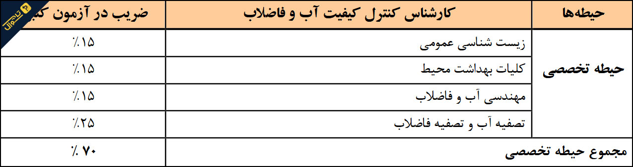 سوالات استخدامی شرکت آب و فاضلاب - کارشناس کنترل کیفیت آب و فاضلاب