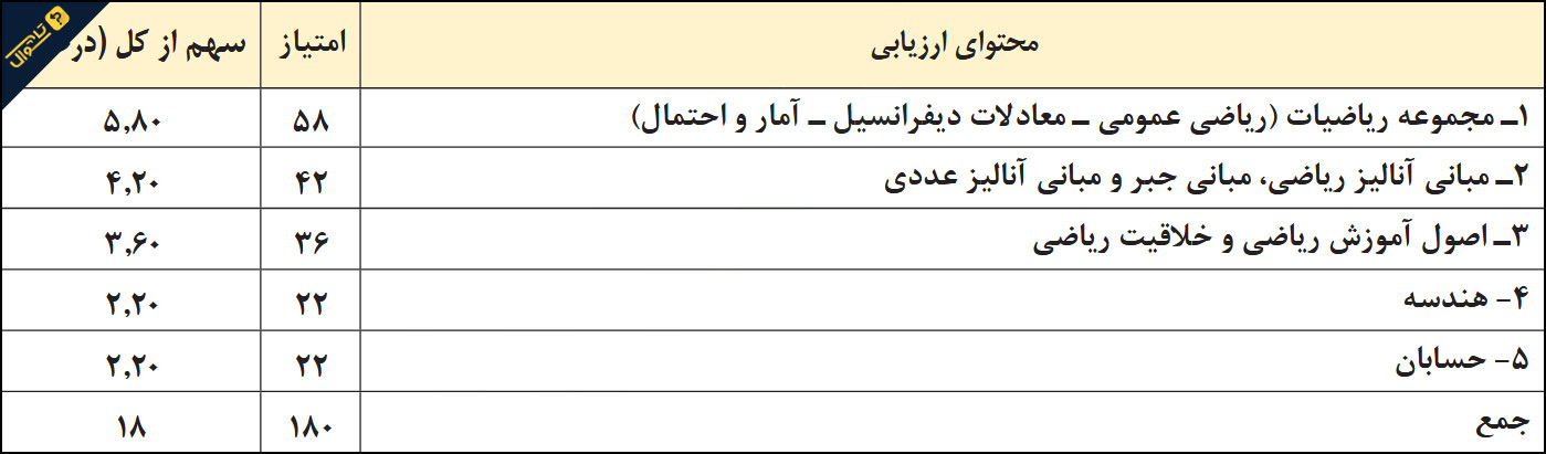 منابع استخدامی دبیر ریاضی آموزش و پرورش - مرداد 1402