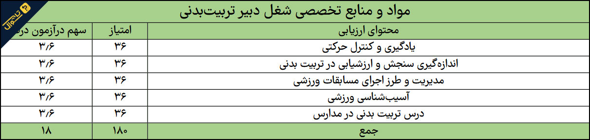 منابع استخدامی دبیر تربیت بدنی آموزش و پرورش - 1404