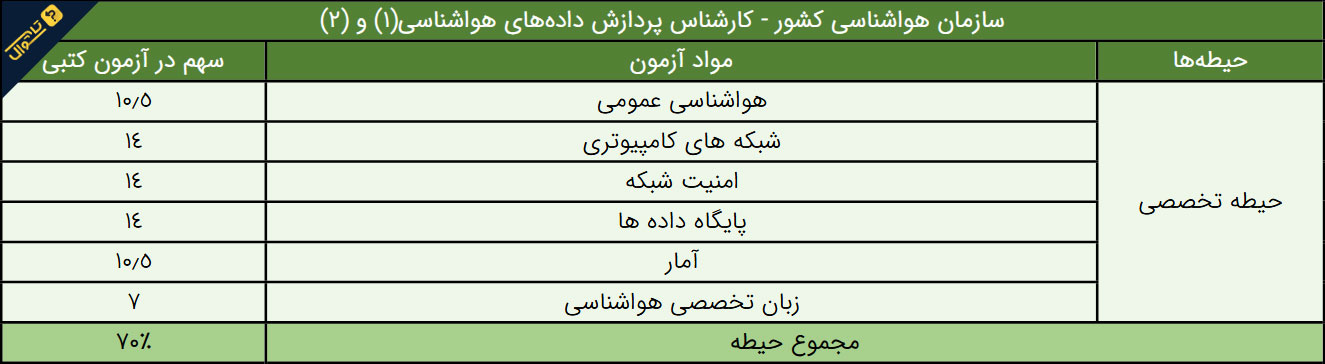 سوالات استخدامی سازمان هواشناسی - کارشناس پردازش داده های هواشناسی