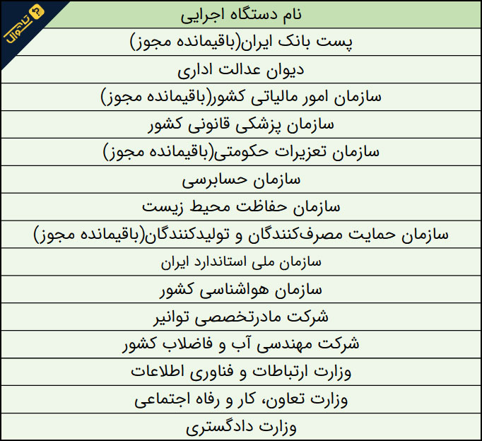 سوالات آزمون استخدامی دستگاه های اجرایی