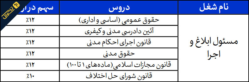 سوالات استخدامی مسئول ابلاغ و اجرا قوه قضاییه - حیطه تخصصی