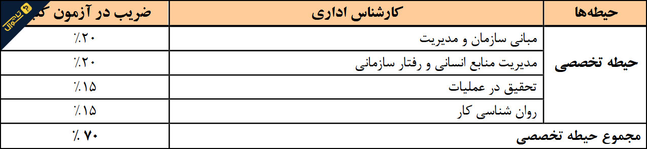 سوالات استخدامی شرکت آب و فاضلاب - کارشناس اداری