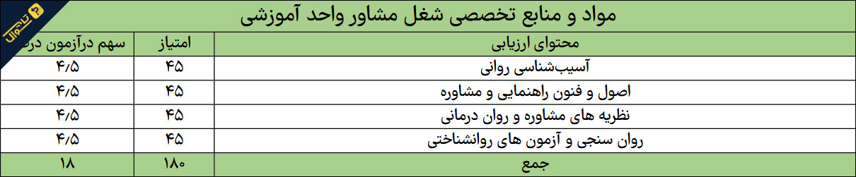منابع استخدامی مشاور واحد آموزشی - حیطه تخصصی
