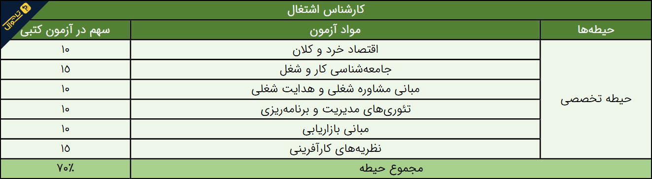سوالات استخدامی شرکت شمساما - کارشناس اشتغال