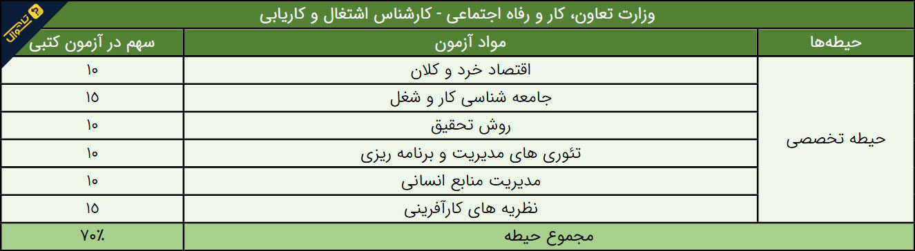 سوالات استخدامی وزارت تعاون، کار و رفاه اجتماعی - کارشناس اشتغال و کاریابی