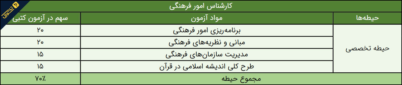 سوالات استخدامی شرکت شمساما - کارشناس امور فرهنگی