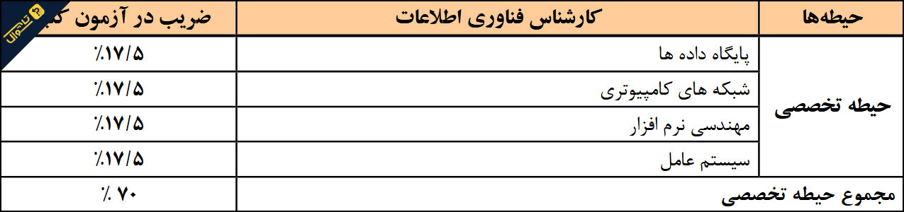 سوالات استخدامی شرکت آب و فاضلاب - کارشناس فناوری اطلاعات