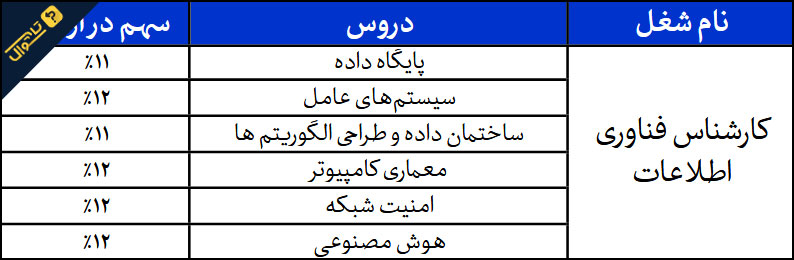 سوالات استخدامی کارشناس فناوری اطلاعات قوه قضاییه - حیطه تخصصی
