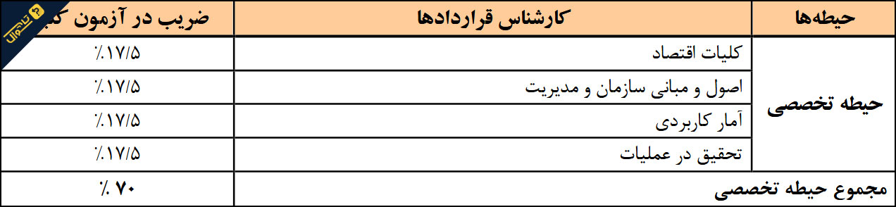 سوالات استخدامی شرکت آب و فاضلاب - کارشناس قراردادها