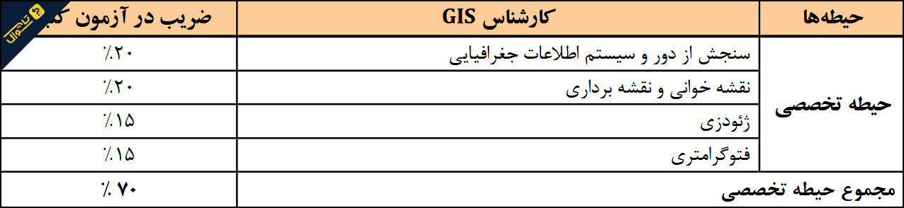 سوالات استخدامی شرکت آب و فاضلاب - کارشناس GIS