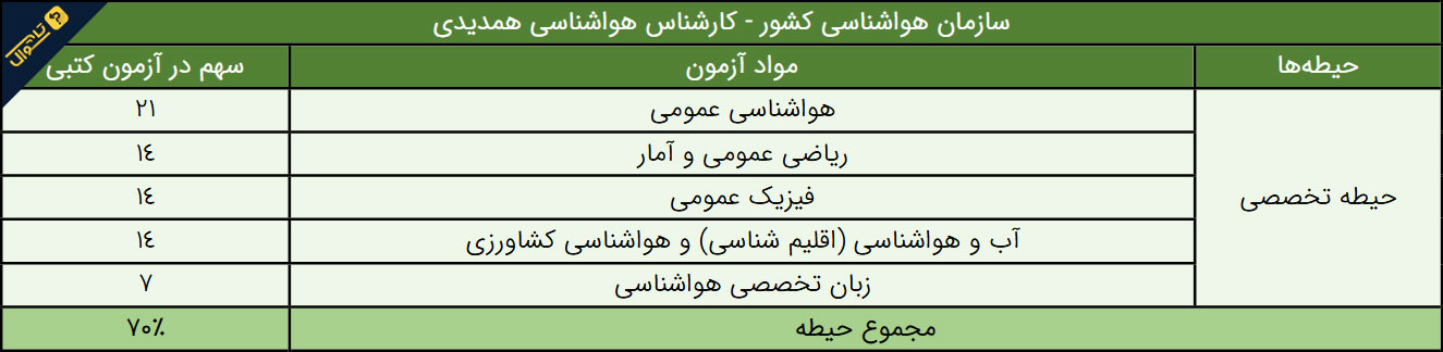 سوالات استخدامی سازمان هواشناسی - کارشناس هواشناسی همدیدی