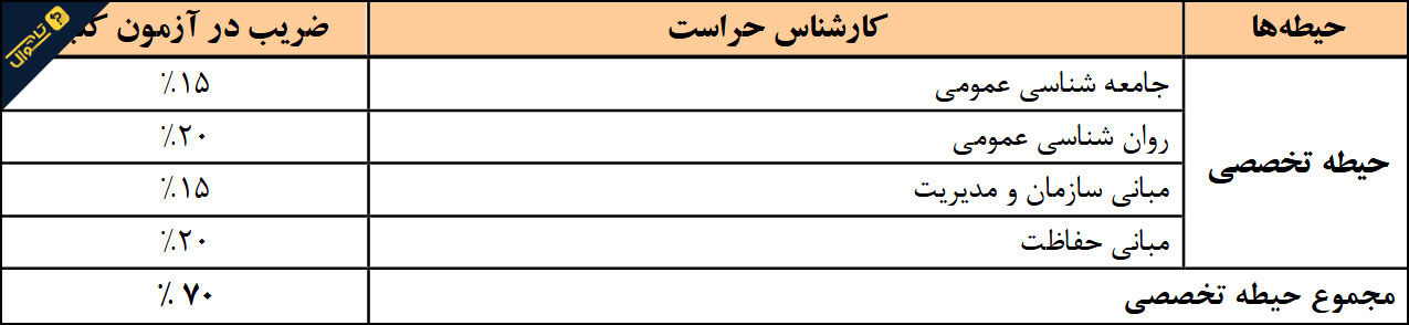 سوالات استخدامی شرکت آب و فاضلاب - کارشناس حراست