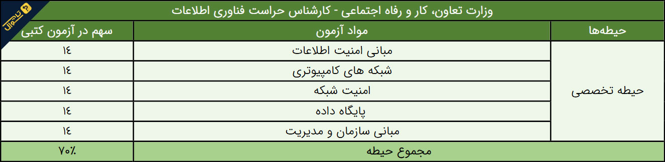 سوالات استخدامی وزارت تعاون، کار و رفاه اجتماعی - کارشناس حراست فناوری اطلاعات