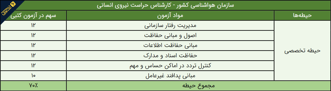 سوالات استخدامی سازمان هواشناسی - کارشناس حراست نیروی انسانی