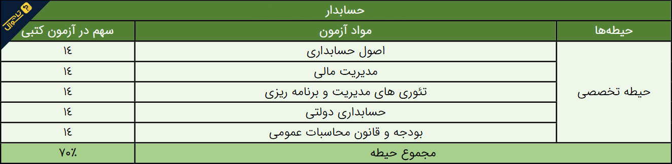 سوالات استخدامی حسابداری دستگاه های اجرایی - حیطه تخصصی