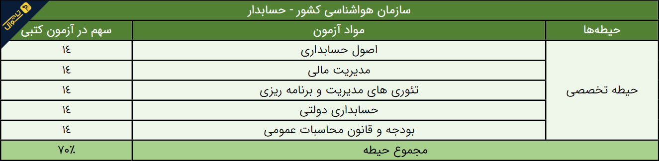 سوالات استخدامی سازمان هواشناسی - حسابدار