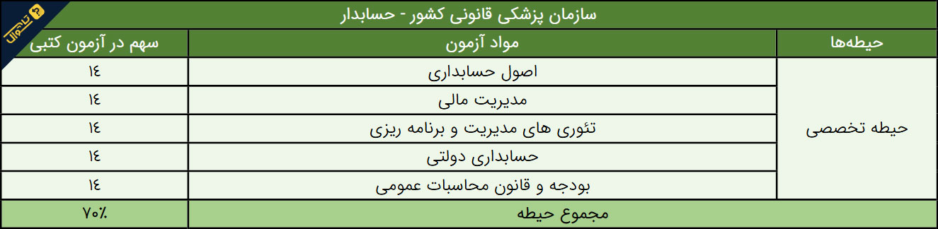 سوالات استخدامی سازمان پزشکی قانونی - حسابدار