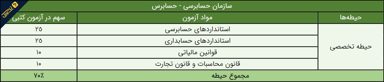 سوالات استخدامی سازمان حسابرسی - حسابرس