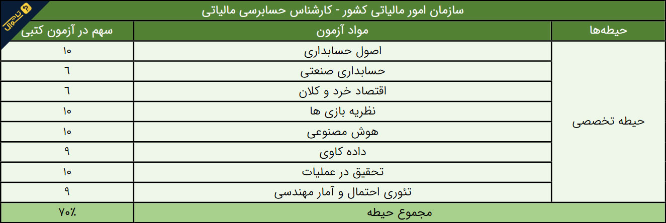 سوالات استخدامی سازمان امور مالیاتی - کارشناس حسابرسی مالیاتی