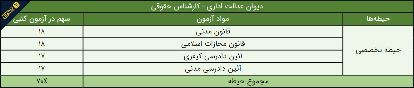 سوالات استخدامی دیوان عدالت اداری - کارشناس حقوقی