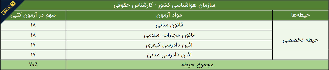 سوالات استخدامی سازمان هواشناسی - کارشناس حقوقی