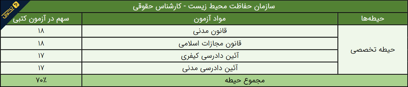 سوالات استخدامی سازمان حفاطت محیط زیست - کارشناس حقوقی