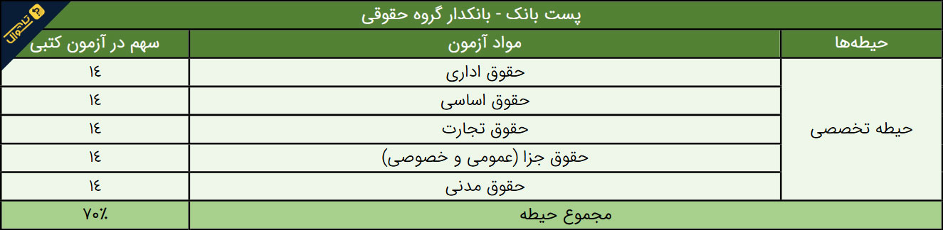 سوالات استخدامی پست بانک - بانکدار گروه حقوقی