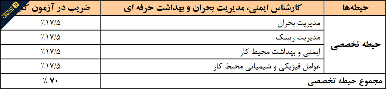 سوالات استخدامی شرکت آب و فاضلاب - کارشناس ایمنی، مدیریت بحران و بهداشت حرفه ای