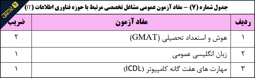 سوالات استخدامی بانک رفاه کارگران - عمومی فناوری اطلاعات